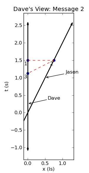 Illustration for article titled Do faster than light neutrinos let you change the past?